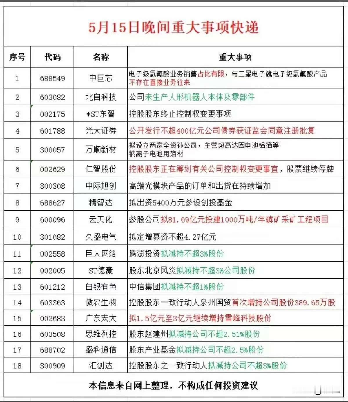 晚间公告密集出炉！18家公司重大事项全拆解，利好利空清晰呈现！
 
5月15日晚