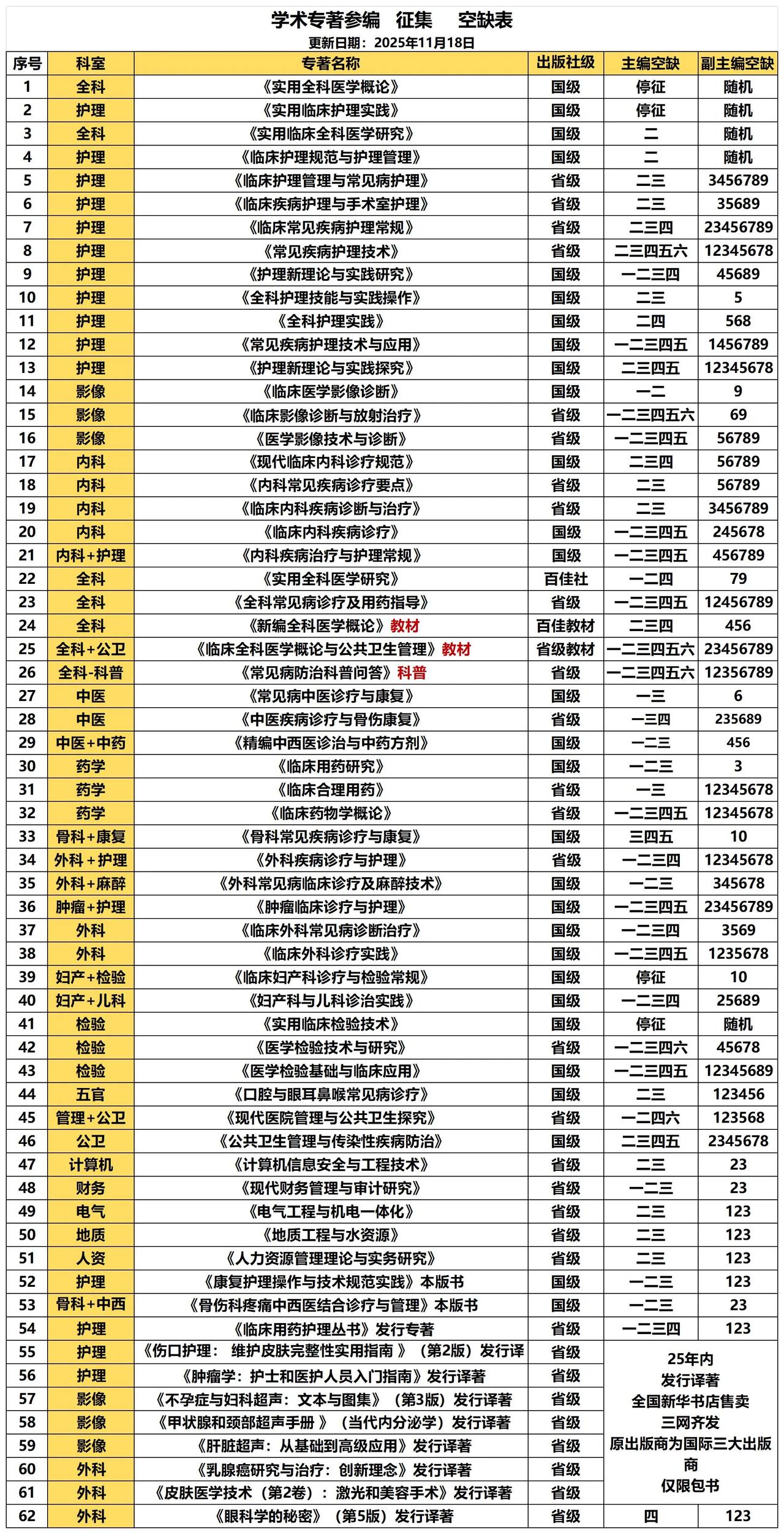 🎤🎤🎤最新空缺！国家级，《实用全科医学概论》《实用临床护理实践》《临床妇产