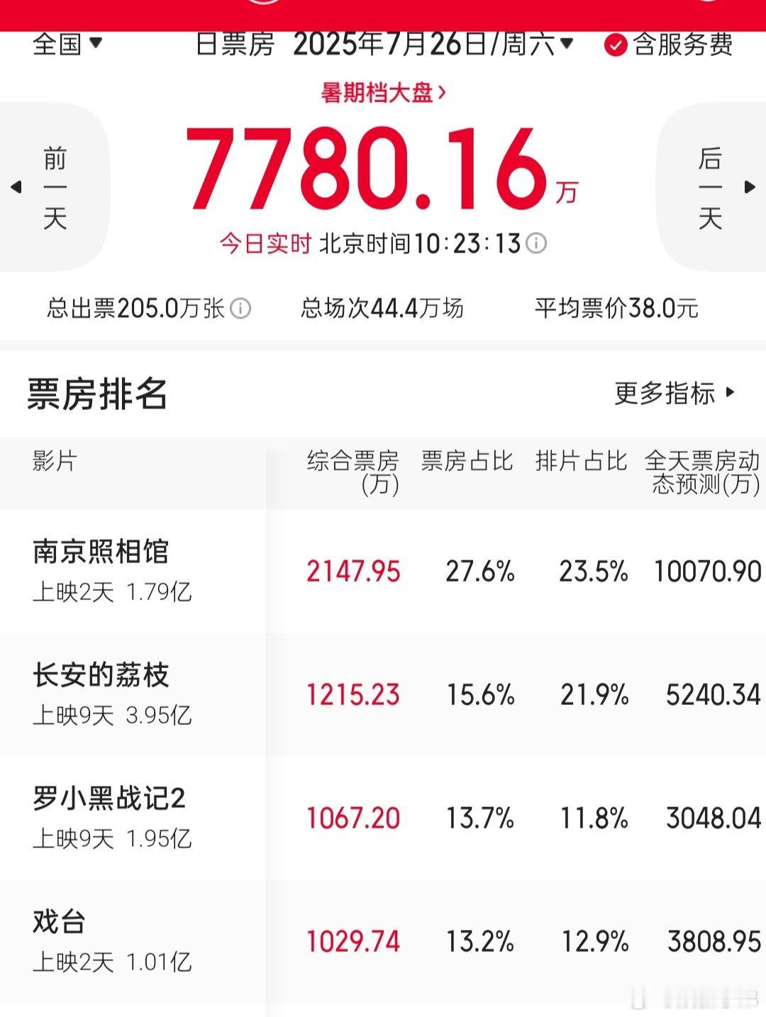 电影《戏台》上映2天票房破亿，《长安的荔枝》上映9天票房3.95亿，这情况来看戏