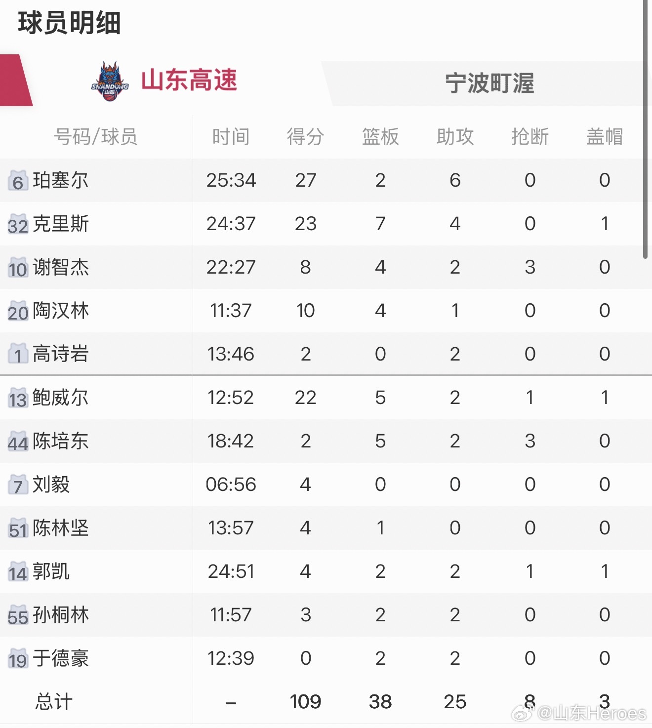 八连胜！山东高速109:82宁波町渥！山东高速迎来临沂赛区收官站 山东男篮进入比