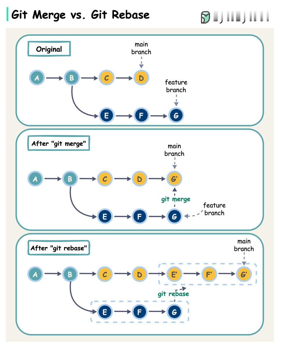 Git Merge vs. Git Rebase制图bytebytego ​​​