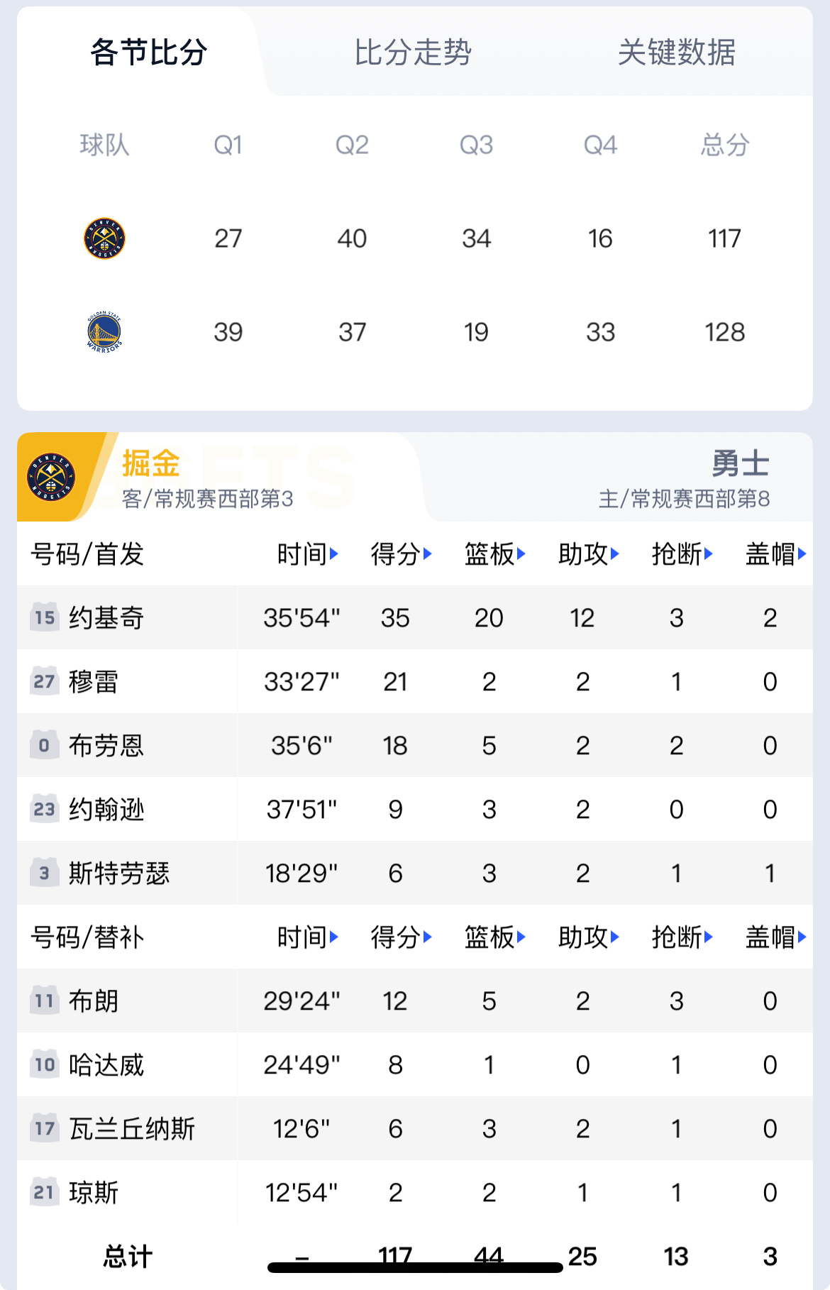 掘金vs勇士波杰姆斯基封神一战！18+15+9准三双，带队掀翻约老师，约基奇35