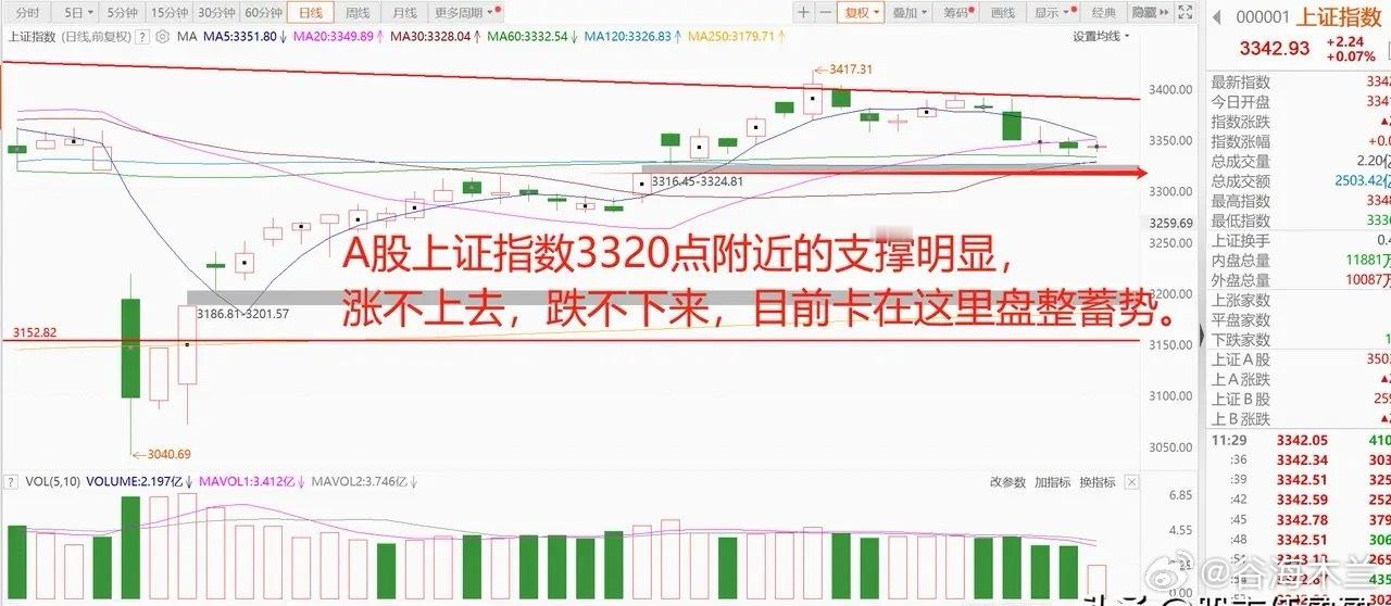 中概股遇冷，中欧之间展开半导体合作，A股缩量弱势震荡，蓄势待发！1、美股大涨，中