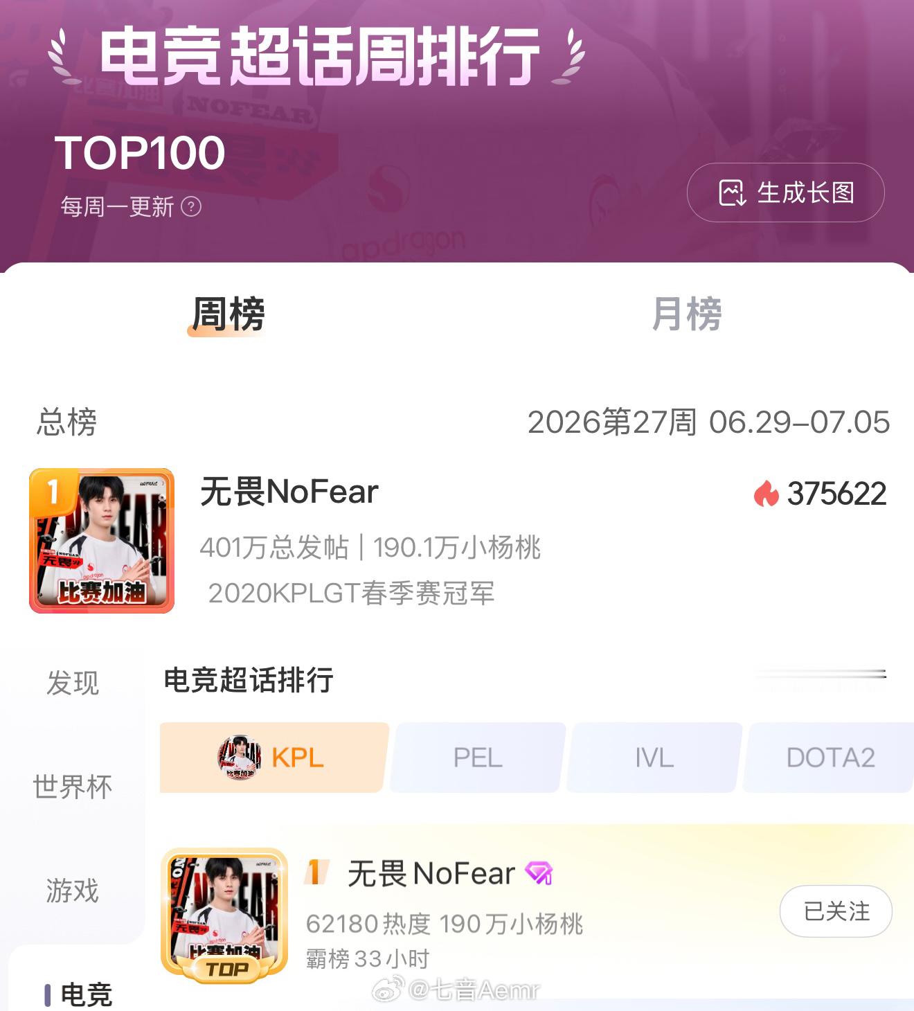 无畏NoFear  电竞超话周榜第一☝🏻连续3周钻超💎电竞超话热度霸榜33h