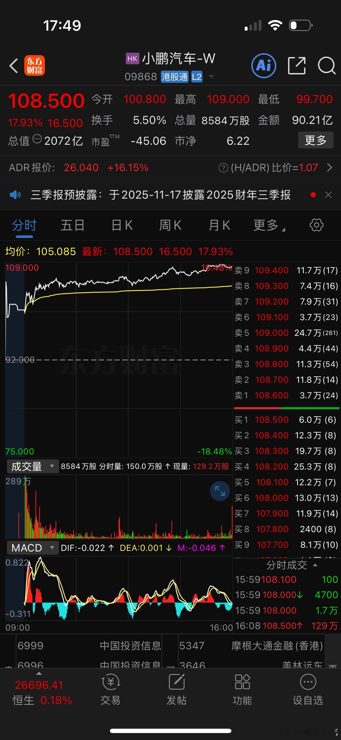 鹏鹏最近真的好消息不断今天港股暴涨17.93%收盘然后MONA都不知不觉20万辆