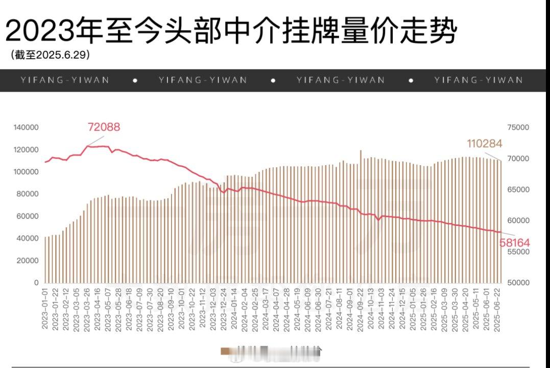 上海房价：中介挂牌量和挂牌价。 ​​​