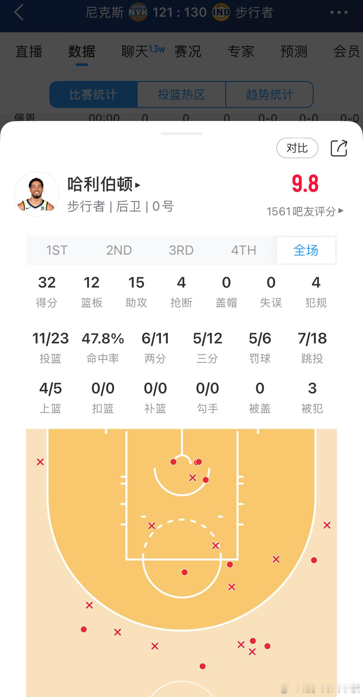 哈利伯顿打出季后赛代表作：32分12板15助4抢断0失误！NBA季后赛历史首位3