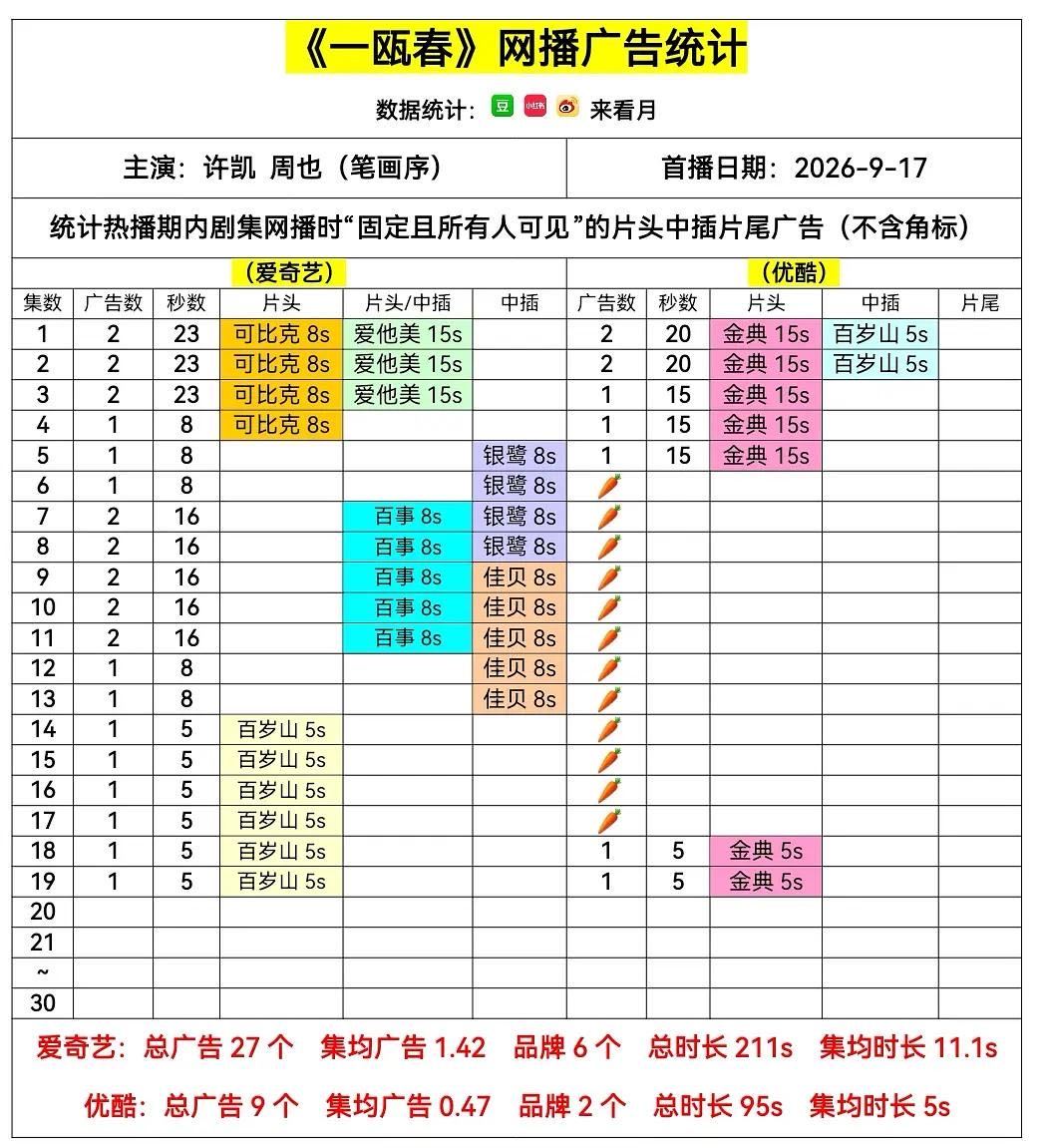 今晚《一瓯春》看得真爽，许凯严瑞掉马甲和沈润斩立决剧情播出，剧集迎来2集加广，也