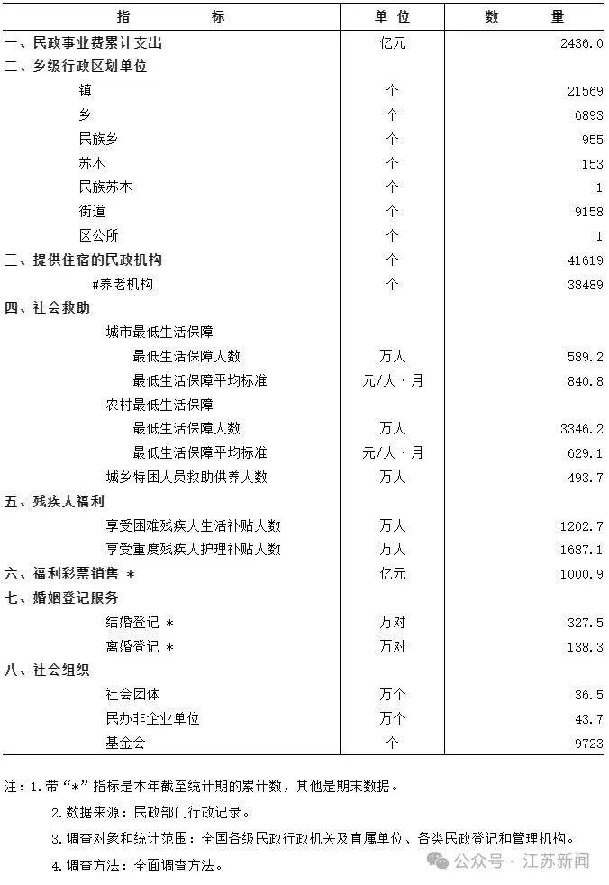 今年上半年全国结婚登记327.5万对，较去年同期减少26.4万对；离婚登记138
