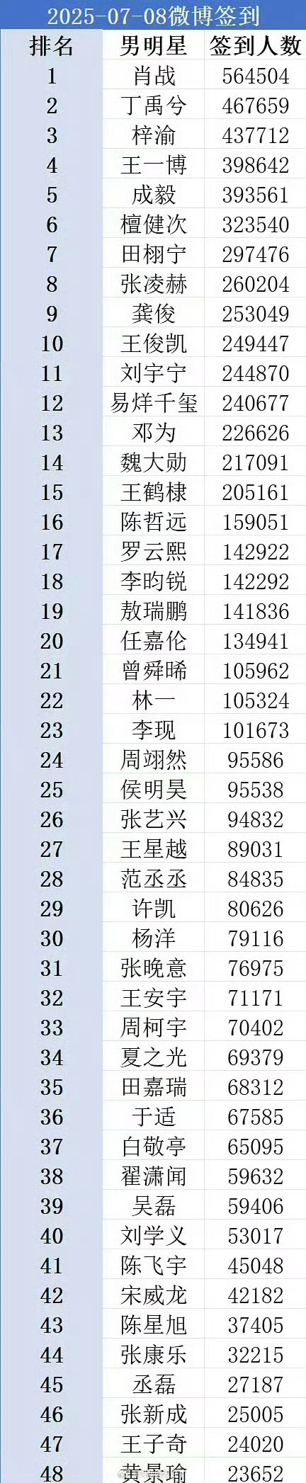 内🐟超话签到排名🈶🥜top3：肖战 丁禹兮 梓渝🌹top3：鞠婧祎 白鹿