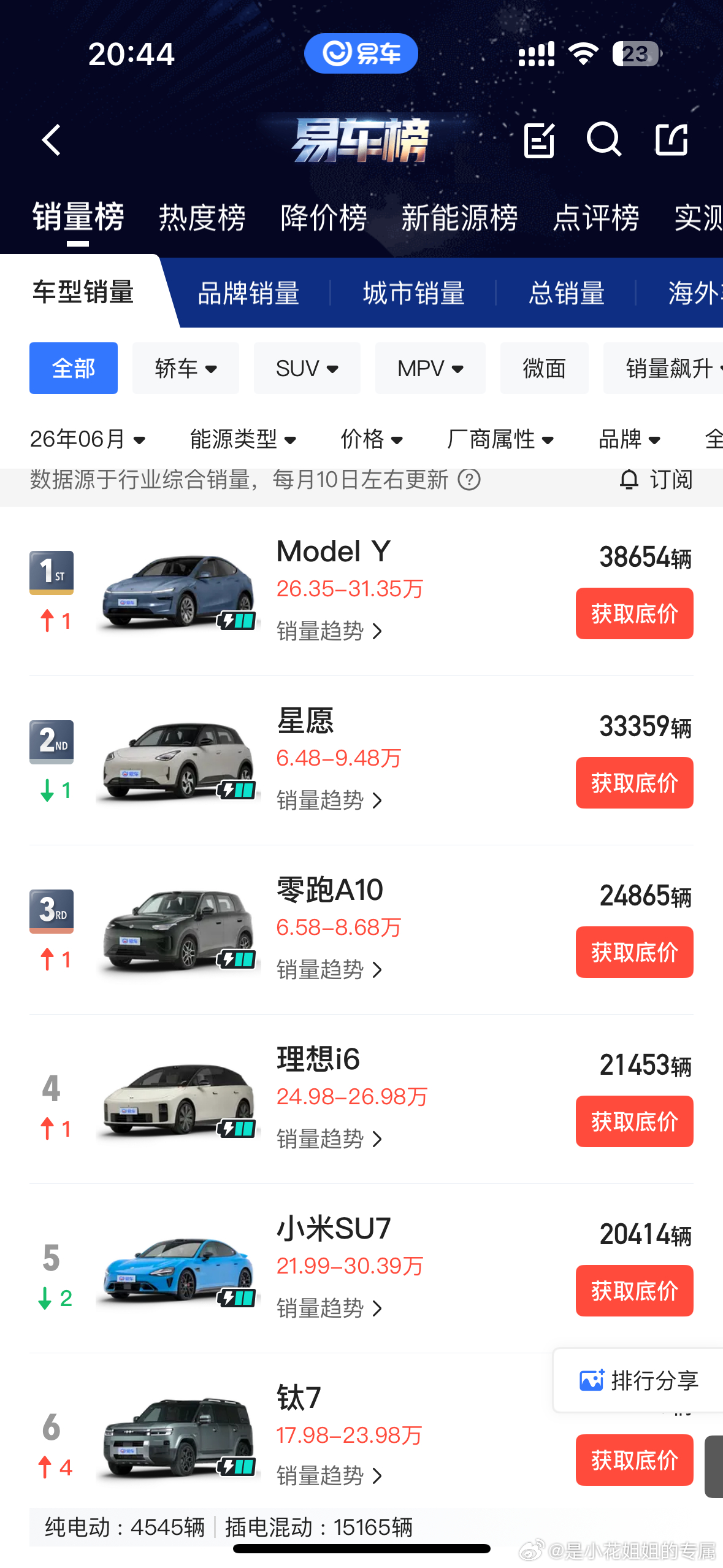 意外地发现，在yiche和qichezhijia的榜单上，特斯拉好坚挺～特斯拉M