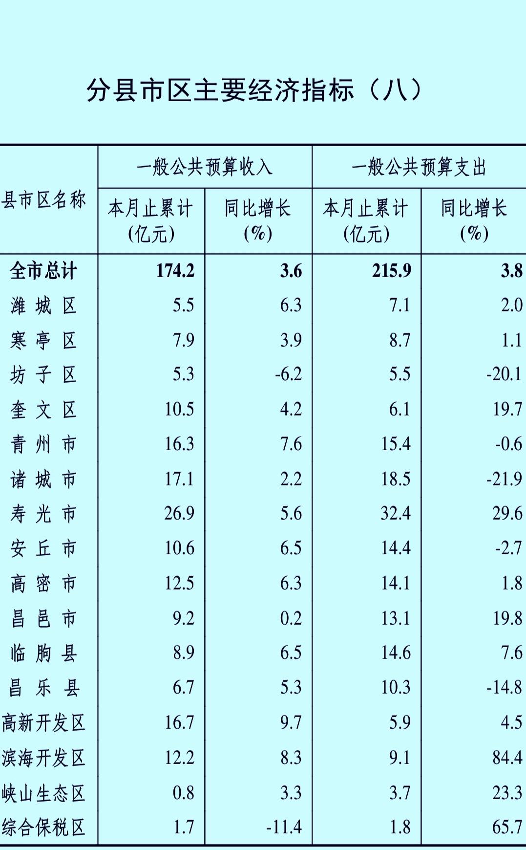1-3月份潍坊市各县（市、区）财政收入揭榜：青州再次无缘前三    安丘反超奎文