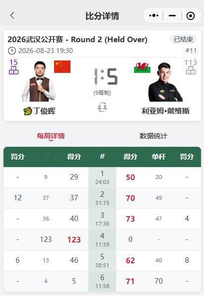 武汉公开赛，丁俊晖遭遇一轮游。

本赛季开赛以来，丁俊晖状态不佳，中国公开赛，丁