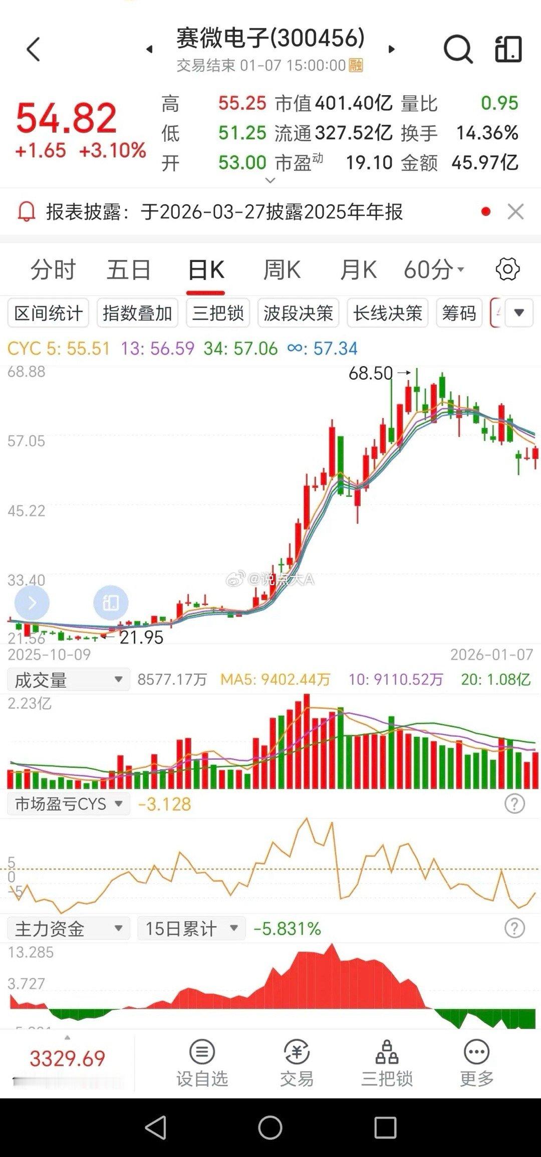 大A 14连阳 再创历史，赛微电子 企稳回升。赛微电子 收盘涨3.10%，收54