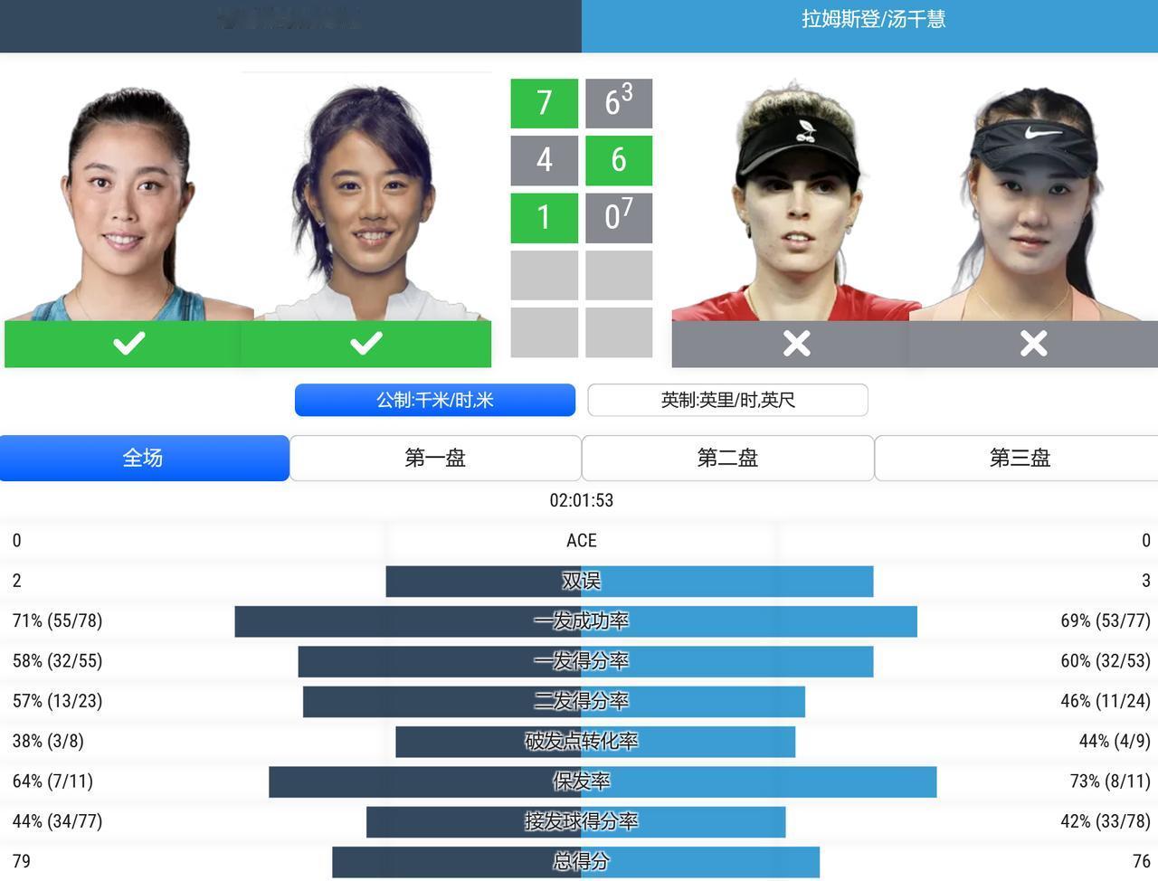 WTA250赛雅典站，女双决赛，汤千慧/拉姆斯登抢十不敌头号种子詹皓晴/加藤未唯
