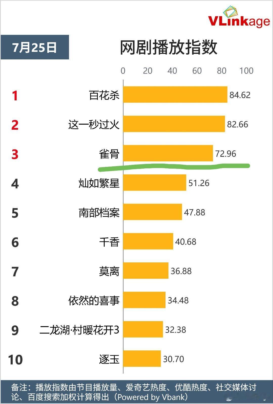 侯明昊把威亚搬上演唱会 侯明昊萧无衣Day1️⃣5️⃣数据记录📝萧无衣：v榜8