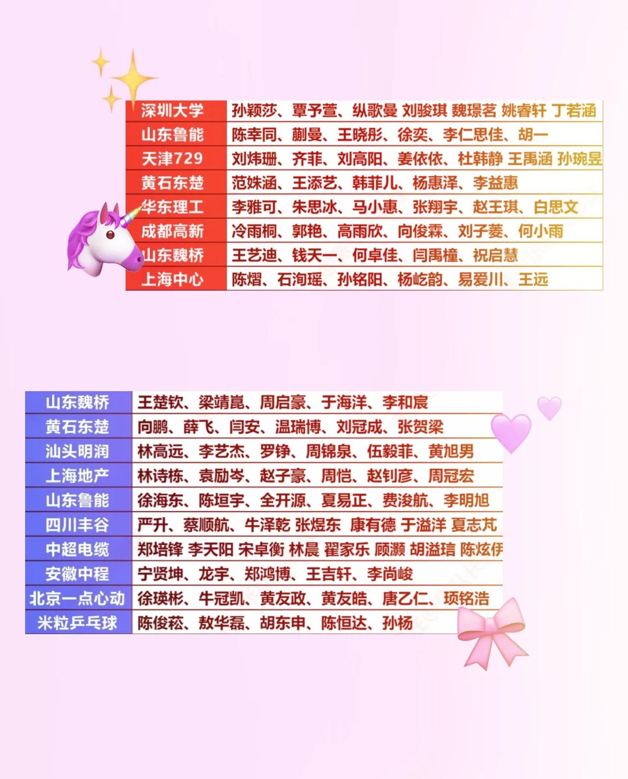乒超联赛第一阶段的比赛，
明天（7月23日）11点就开打。
看各队的名单发现，
