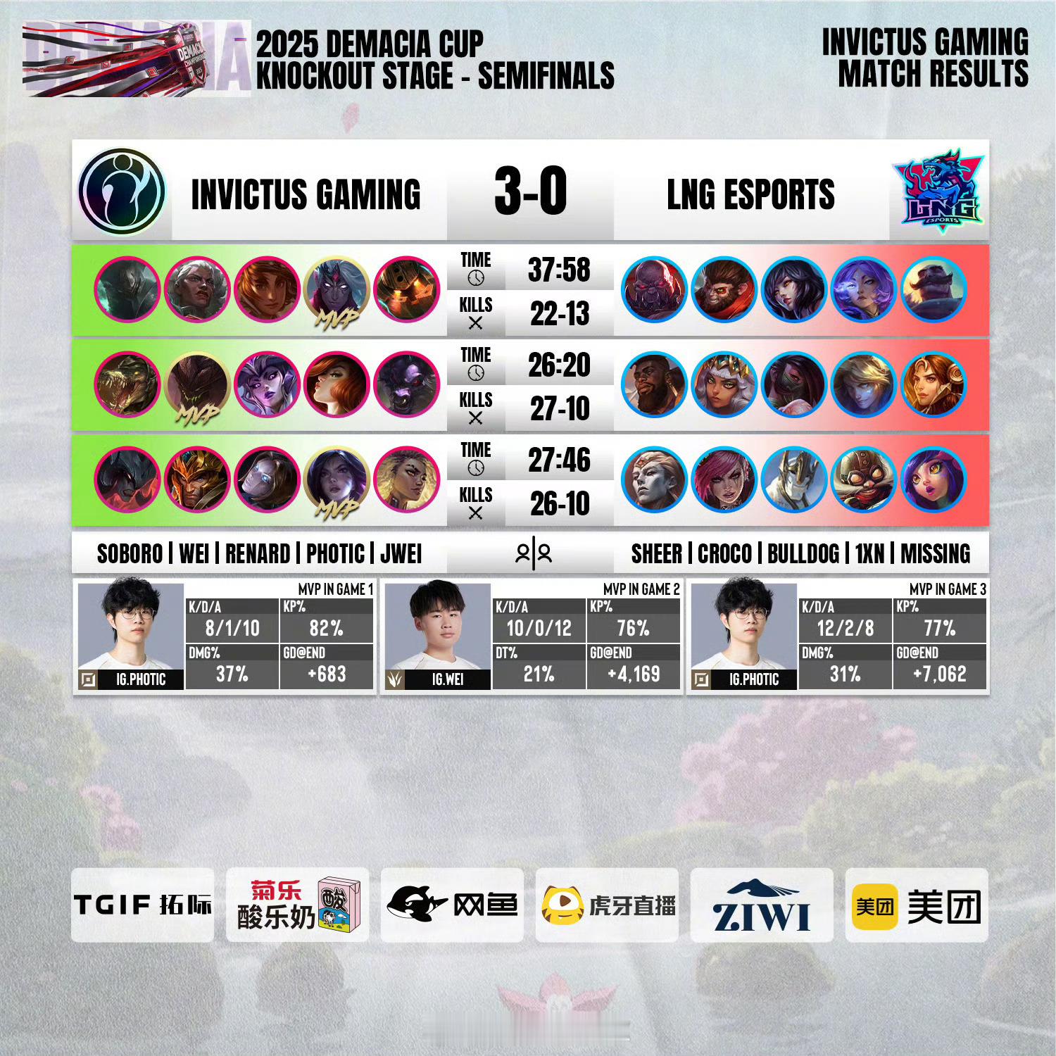 ig战胜lng 三比零干净利落，恭喜ig晋级德杯决赛全网热点共创计划acg优创官