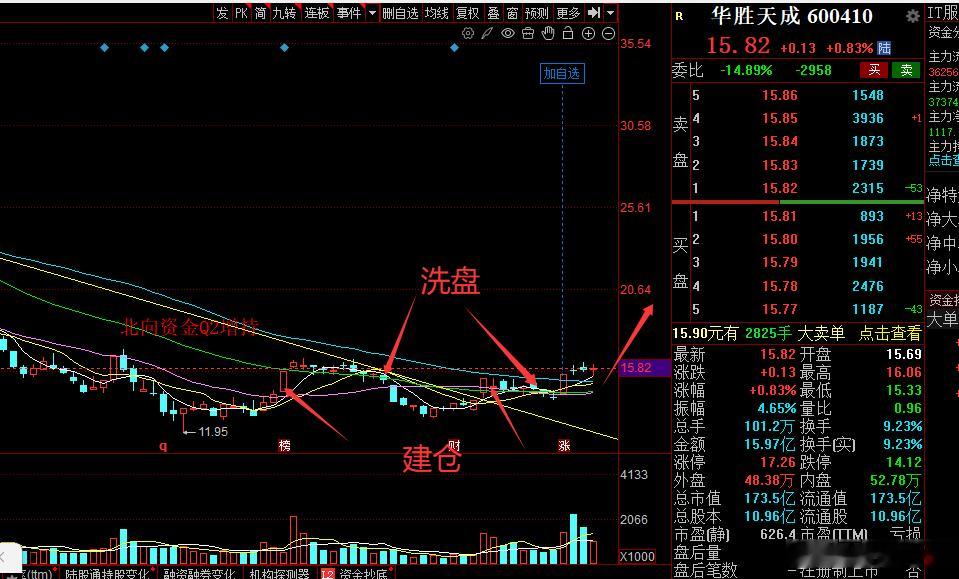 主力建仓洗盘结束，就等东风来了！a股 ​​​