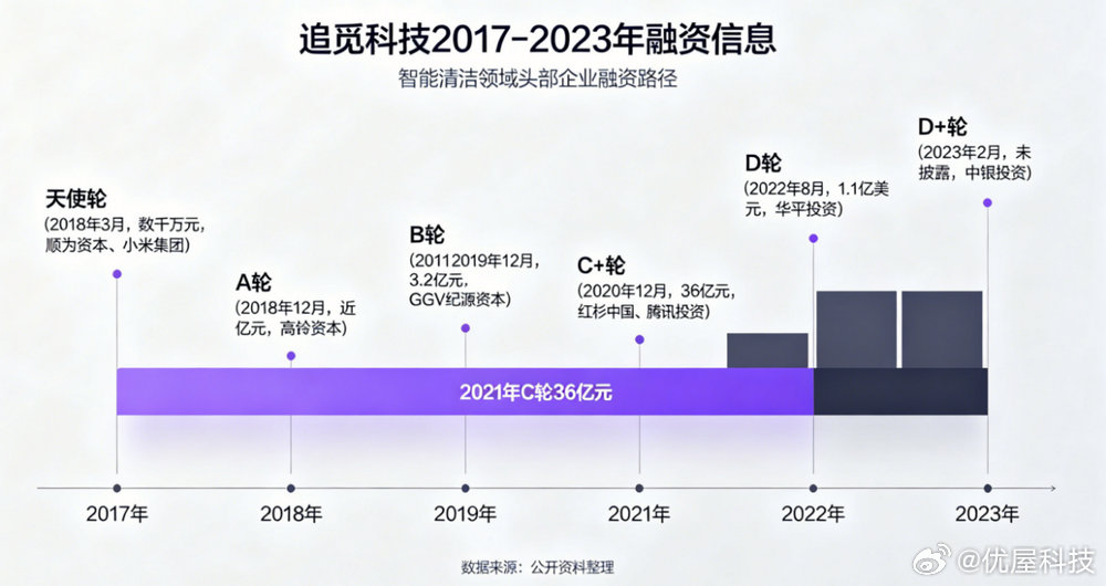 【曝追觅开放融资追觅开放融资单笔投资最低3.5亿】6月1日，据蓝鲸科技，追觅近期