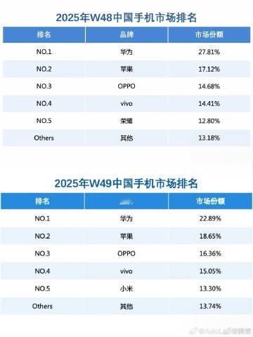 随着Mate 80系列和X7的上市，华为手机的销量是节节攀升。大家觉得这次华为有