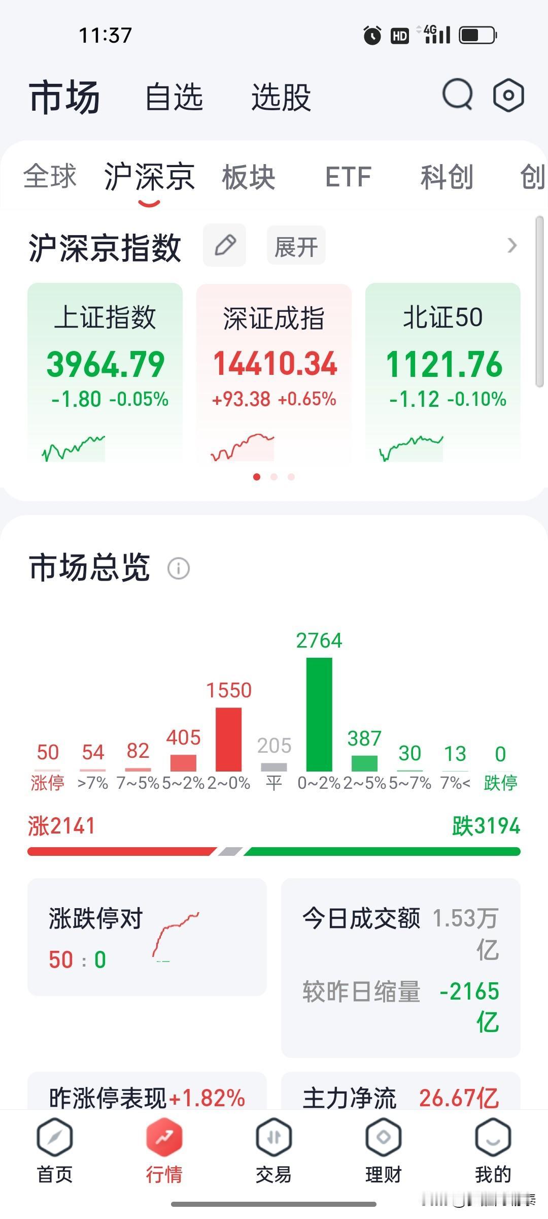 2026年8月11日 A股午盘复盘：创业板指高开高走涨1.41%，MLCC与影视