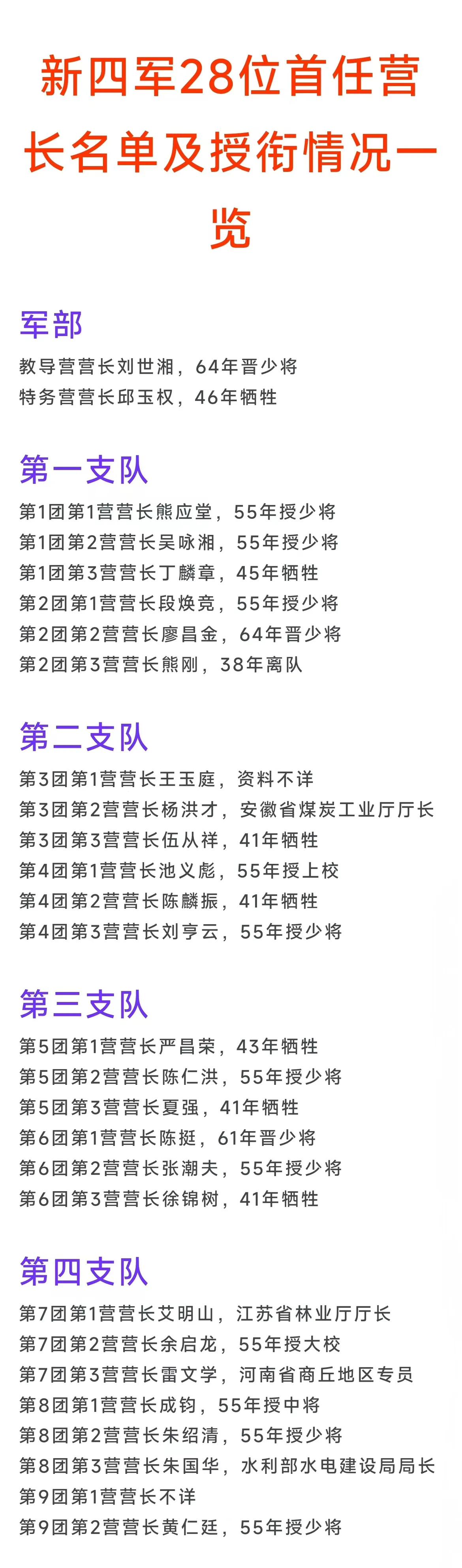 新四军第8团一营营长成钧，55年授中将
新四军第1团一营营长熊应堂，55年授少将