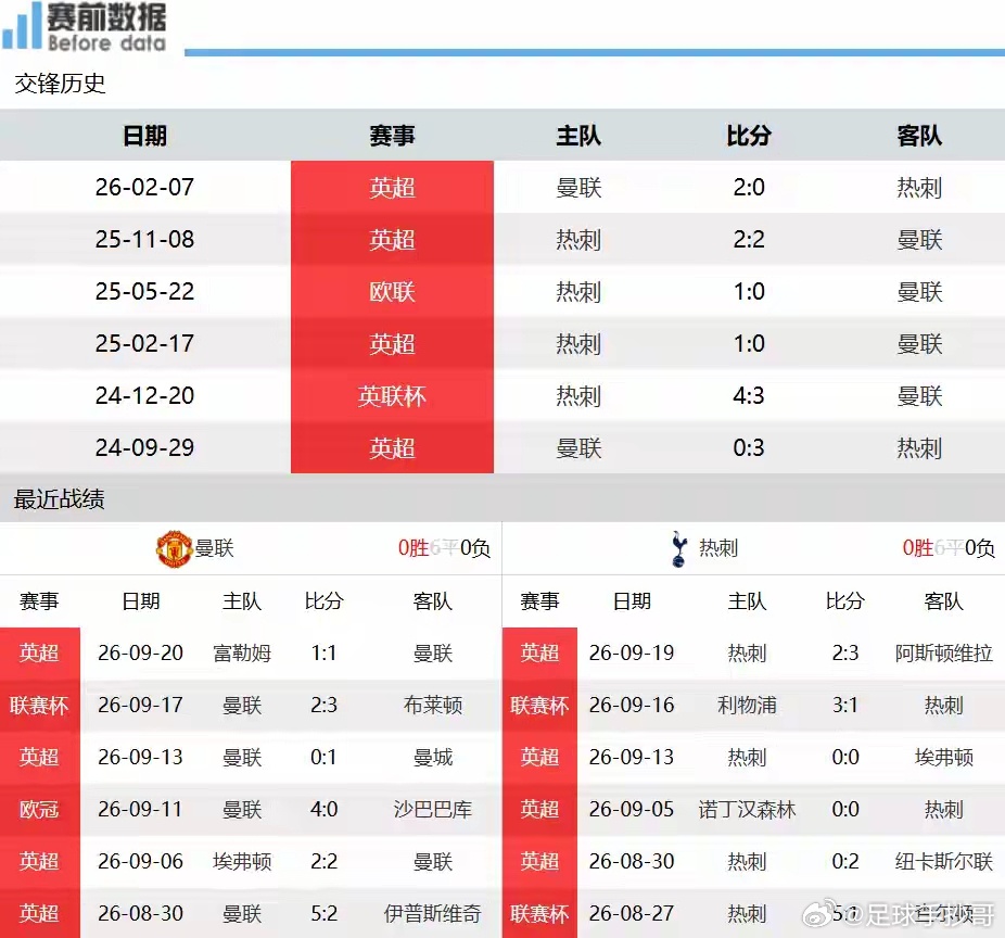 曼联vs热刺BIG6落魄对决！曼联vs热刺前瞻：谁输谁下课，红魔主场全力破刺北京