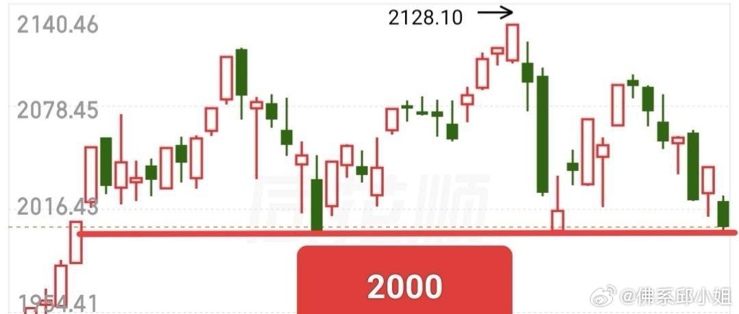 全A下一个支撑看2000点，我格局这里。全场仅500多家上涨，这种行情绝对不割肉