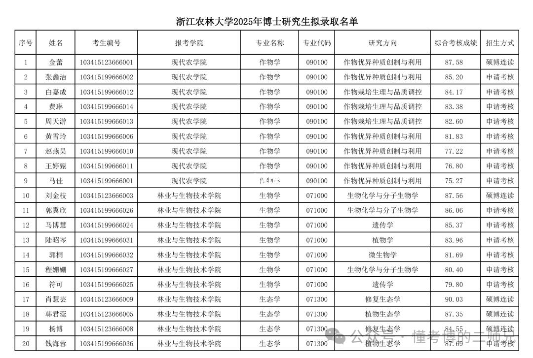 恭喜！这所院校博士拟录取名单公示