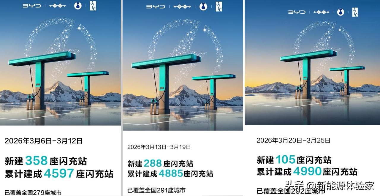 3月5日喊出的目标，3月25日历时20天就干到近5000座闪充站！
别扯虚头巴脑