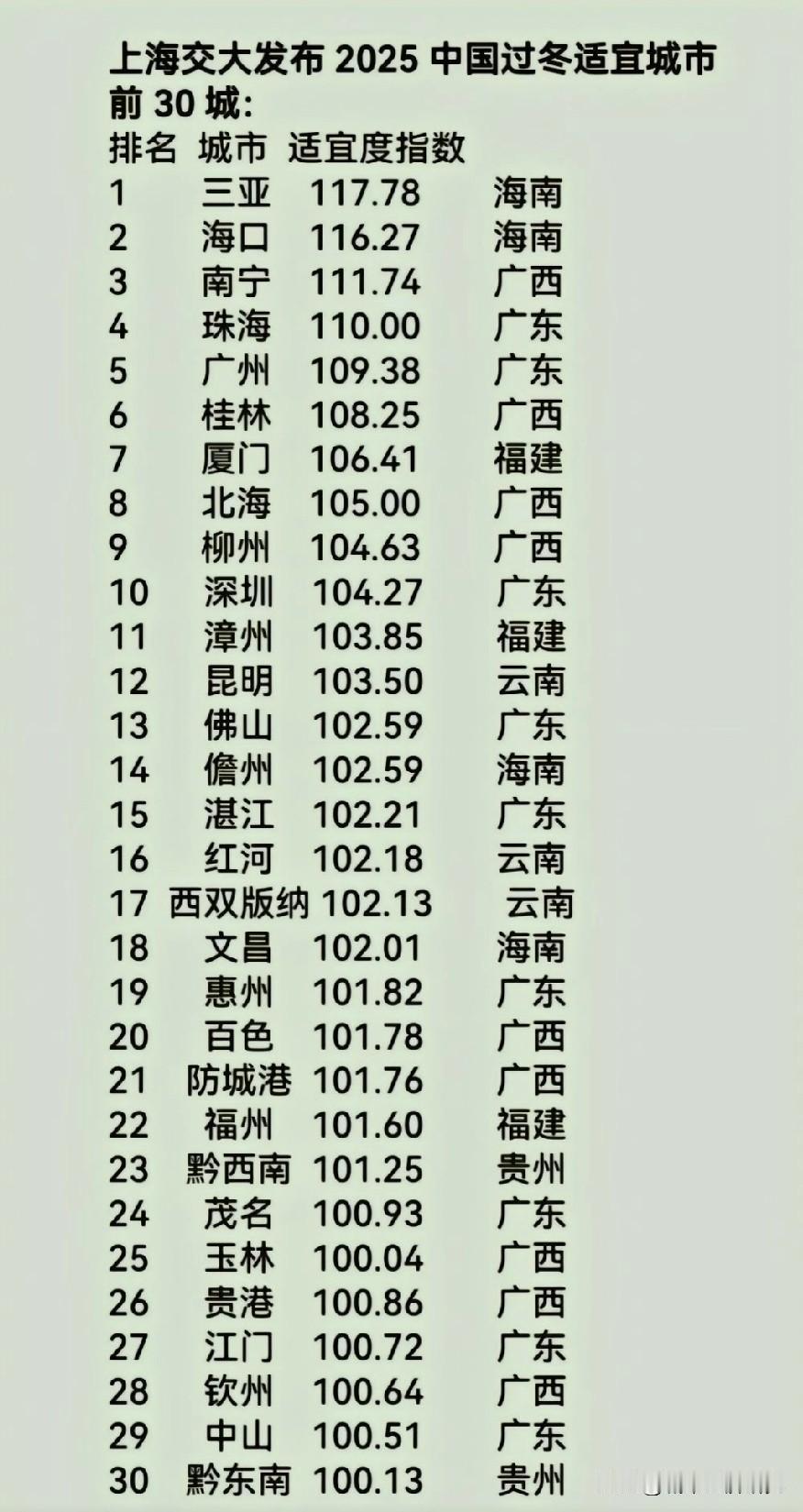 我国最适宜过冬天的前30大宜居城市名单，图片里属于我国最适宜过冬天的前30大城市