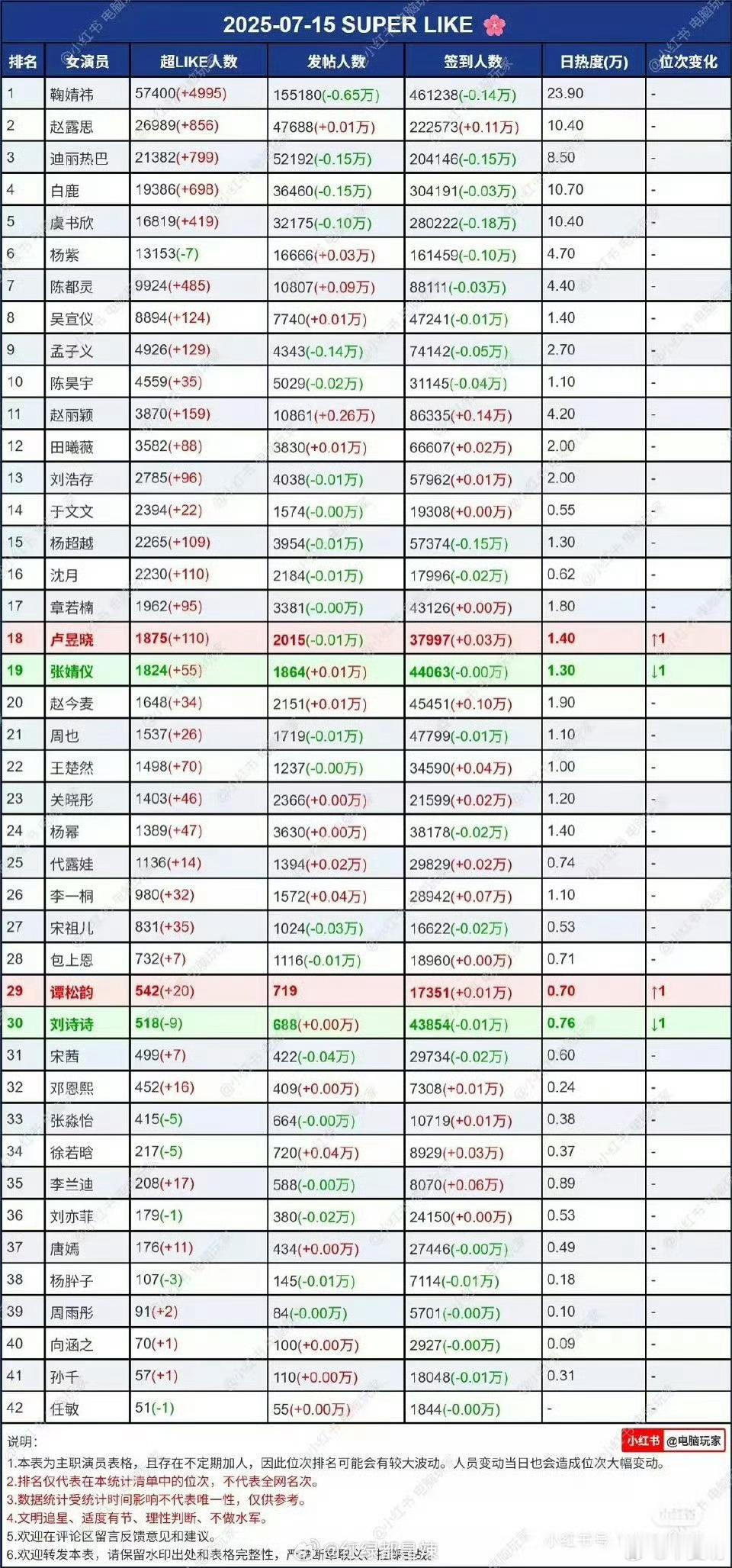女明星超话鞠婧祎稳居第一断层top🔝 ​​​
