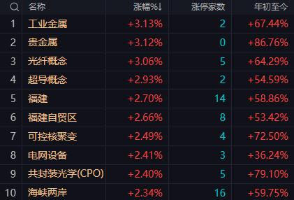 【12月5日午评：午后大盘大概率延续窄幅震荡 指数依然会有小幅上涨】

    