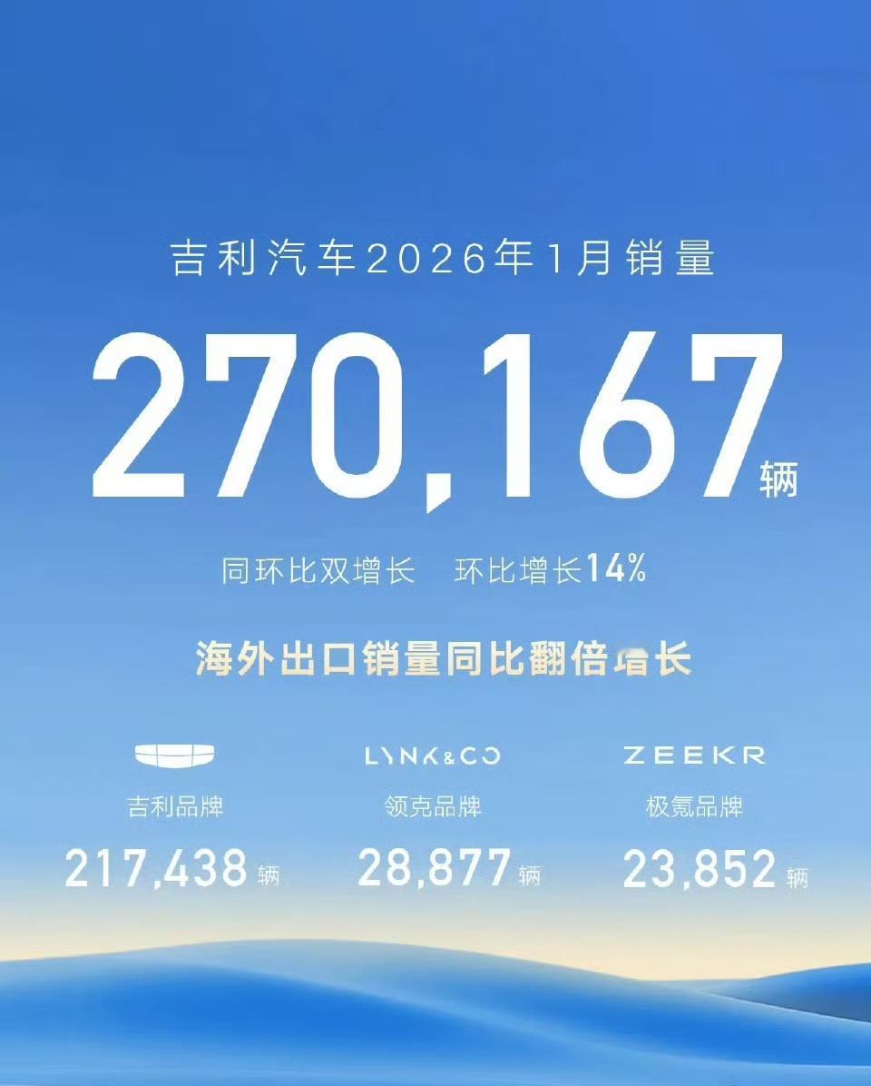 吉利一月份的销量看起来 27 万辆，是真不少呀！
同样相比，作为比亚迪只有 21