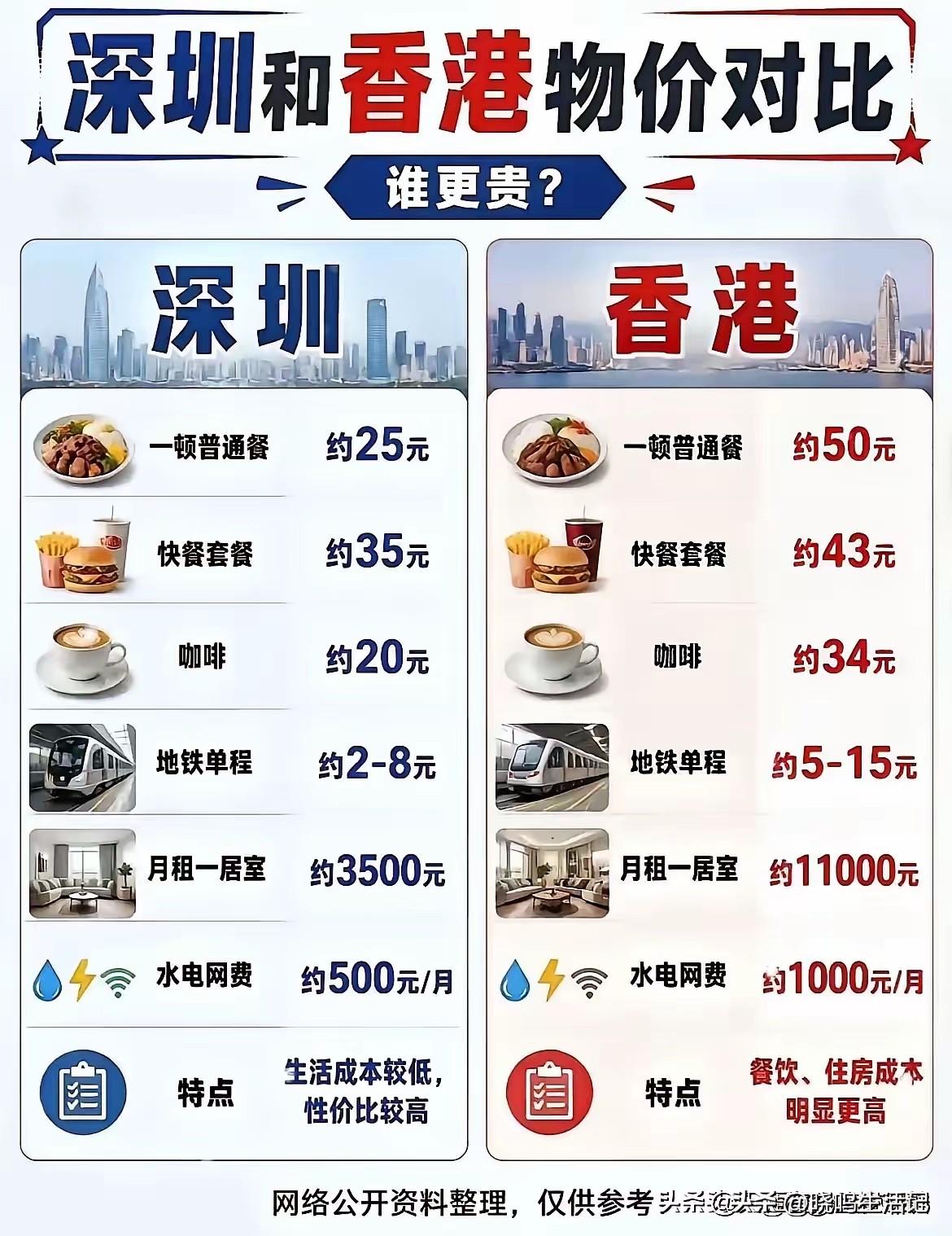 香港物价高，工资也高啊