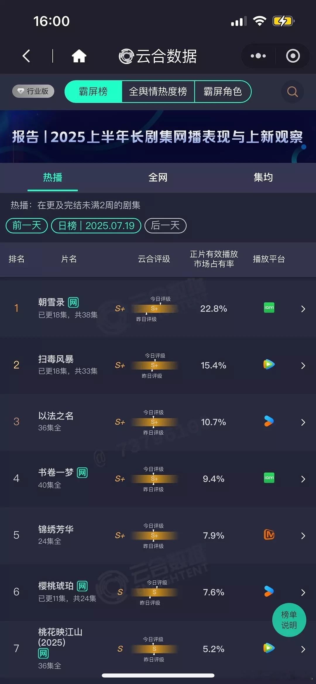 7.19 云合 朝雪录22.8% ，扫du15.4%， 樱桃7.6% ​​​