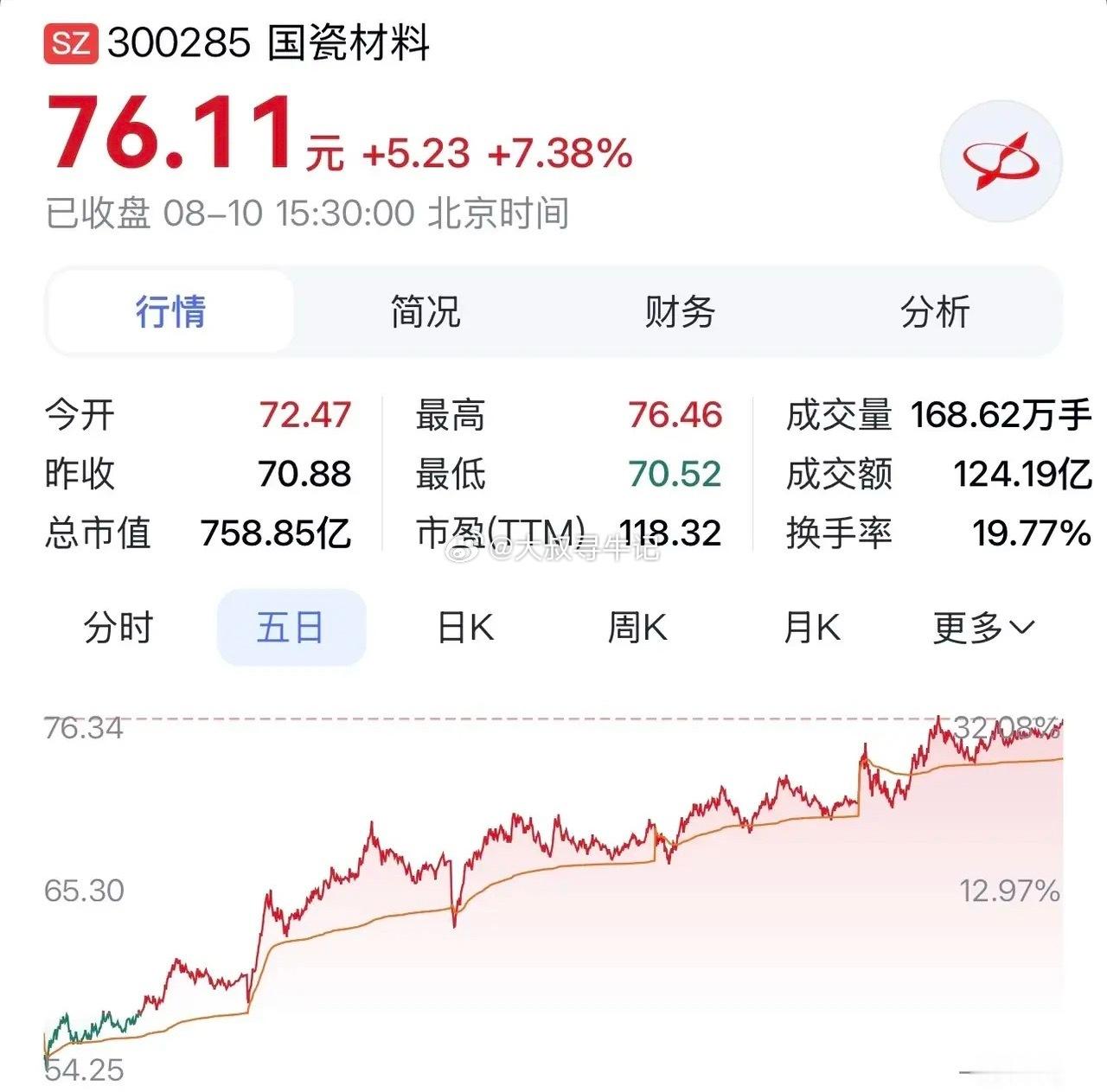 国瓷材料：陶瓷材料龙头迎来黄金周期，提价+扩产＋新赛道三重利好齐聚。近日，半导体