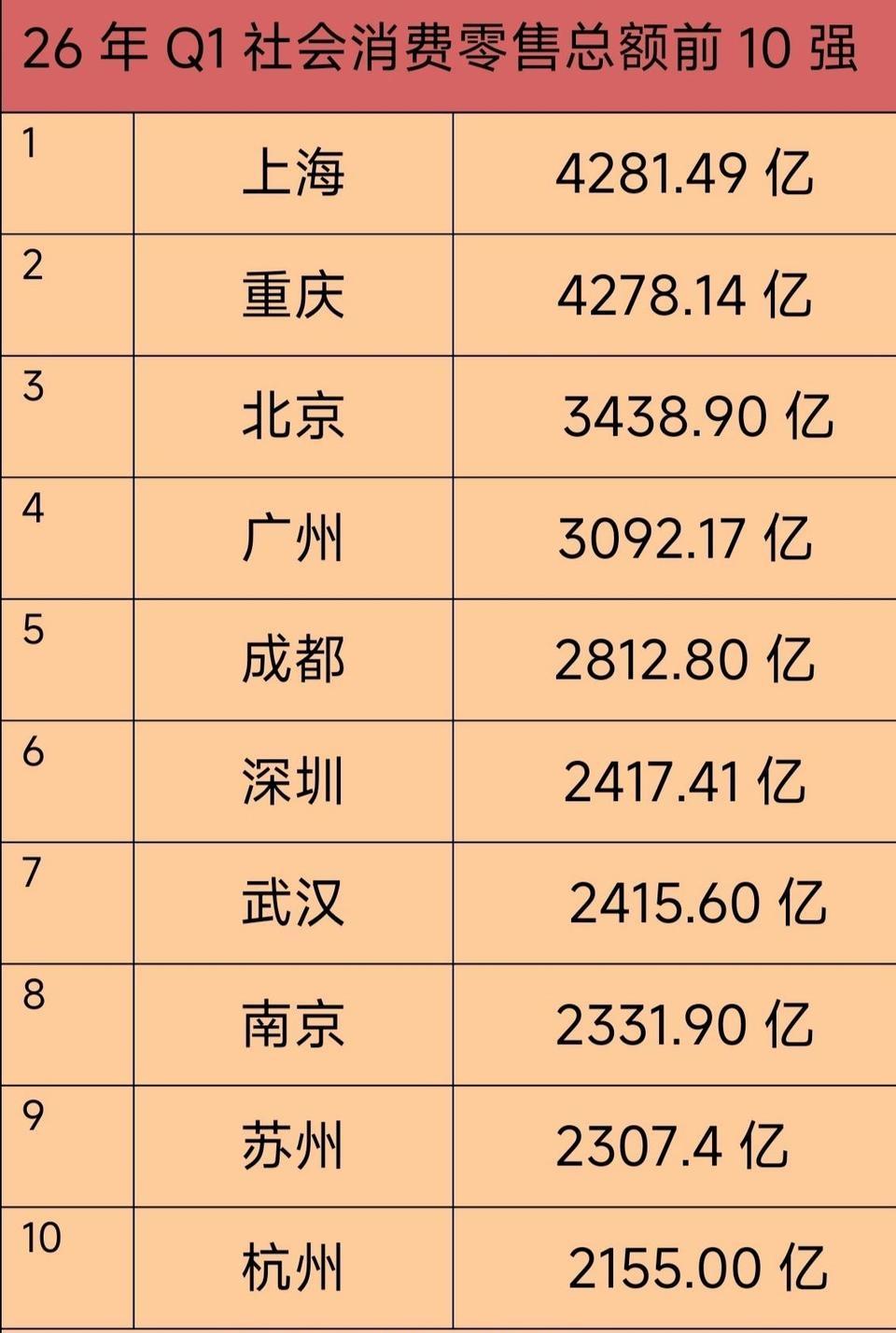 2026年一季度社消总额10强城市出炉：上海重庆旗鼓相当、广州成都领先深圳、南京