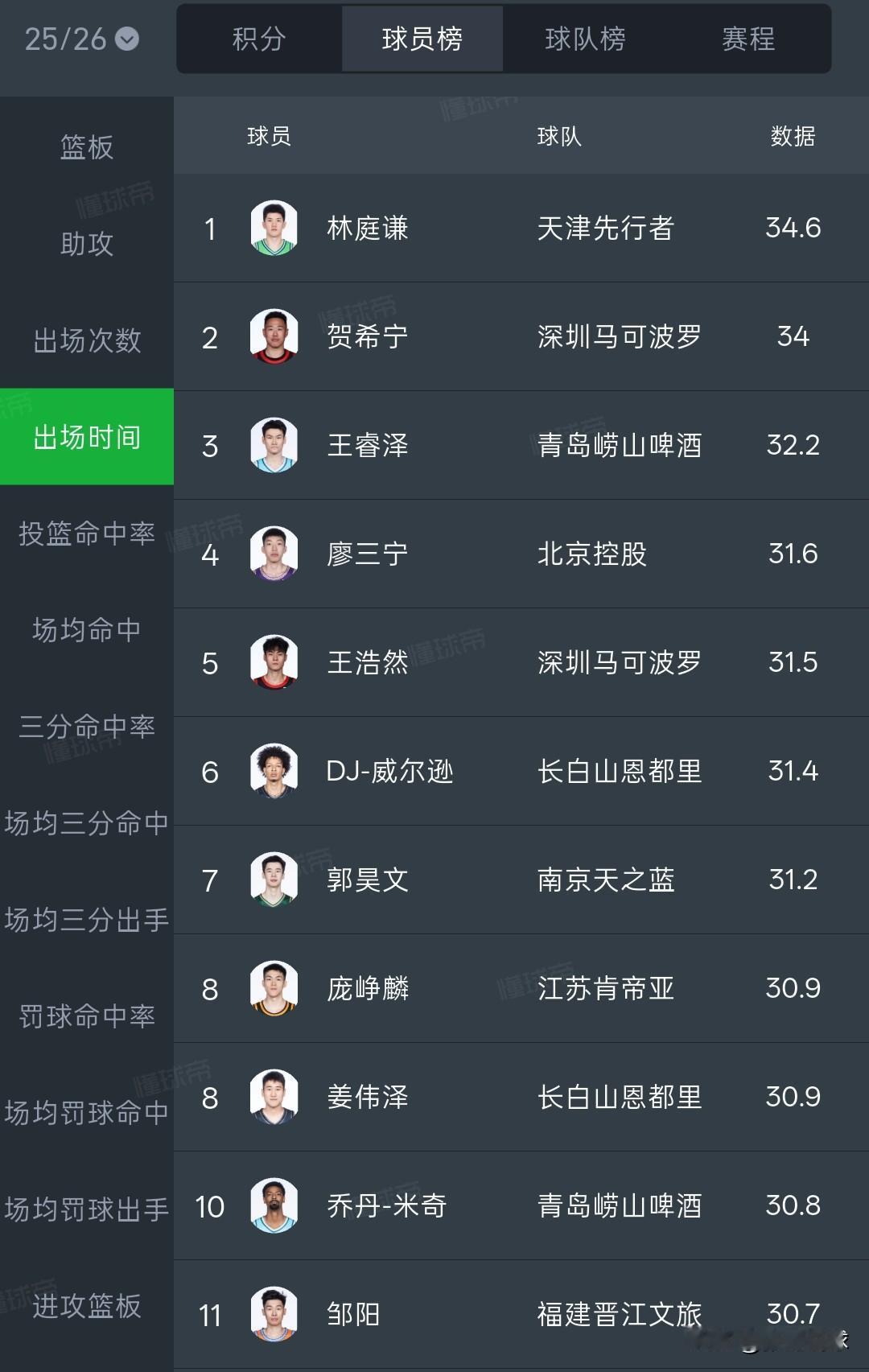 威尔逊不回吉林，这全怪钟诚，使劲使劲用人家。有优先续约权的外援，来话早都可以确定