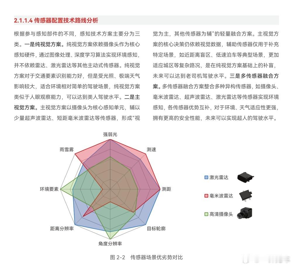《汽车智能驾驶技术及产业发展白皮书》对不同传感器优劣势场景的分析。结合我所知，大