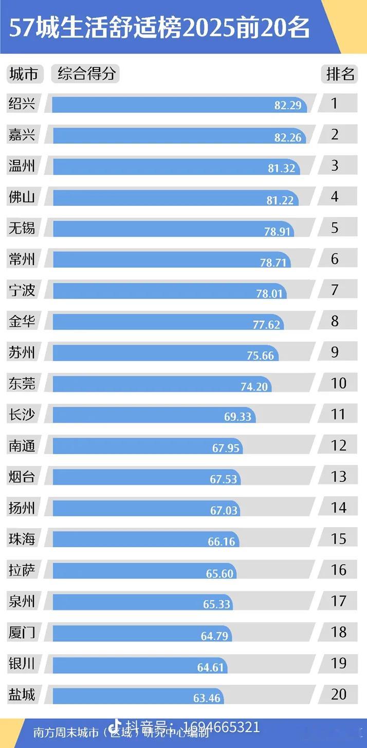 中国城市宜居水平排行榜