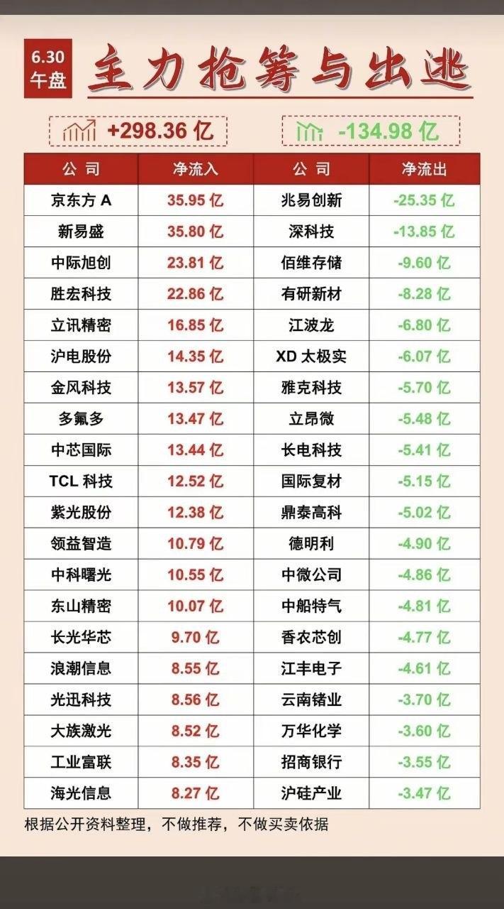 6.30周二  主力大资金  抢筹出逃榜TOP20！资金抢筹：CPO、先进封装、
