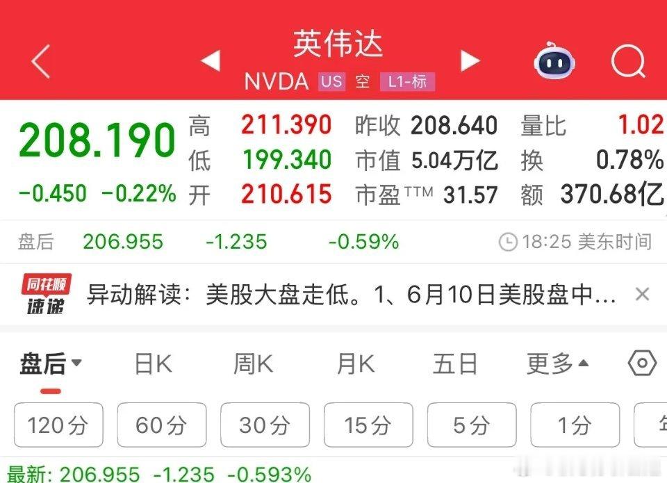 6月10日最新消息，昨夜英伟达盘中一度下挫4%，纳斯达克指数最深下跌3%，不少看