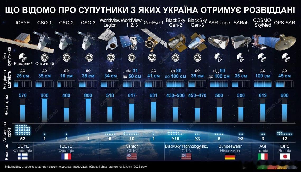 关于乌克兰获取情报信息的外国卫星的数据。卫星类型：• 雷达卫星：ICEYE, S