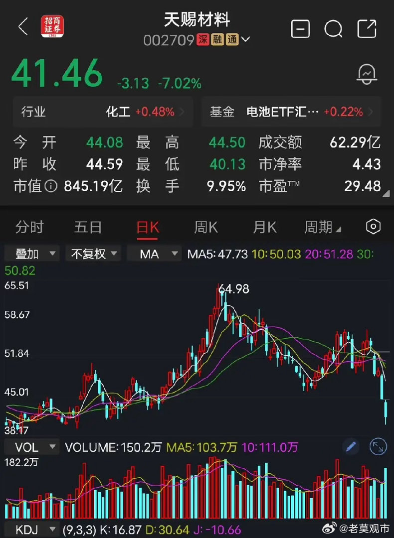 天赐材料7月9日，天赐材料发布公告，预计2026年上半年净利润为27亿元至30亿