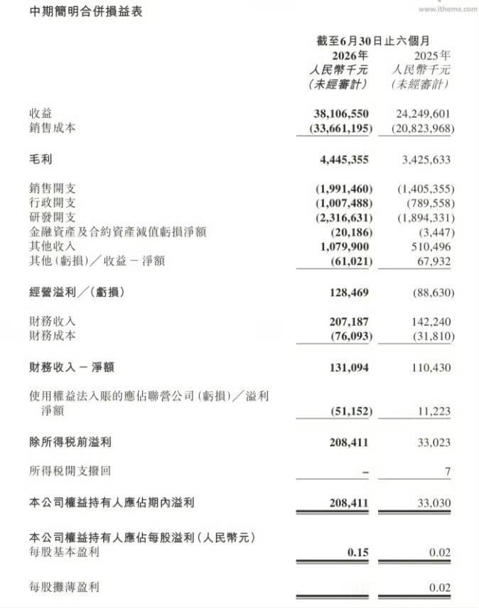 上半年营业收入381.1亿元！零跑汽车发布2026半年报