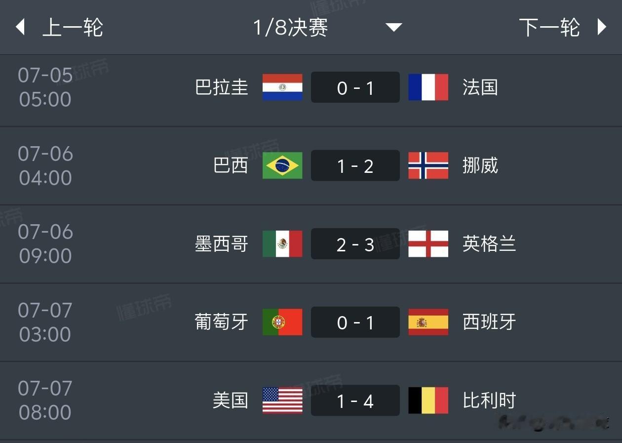 欧洲四杀美洲！1/8决赛4组欧美对决，欧洲军团全部取胜，世界杯秒变欧洲杯。
本届