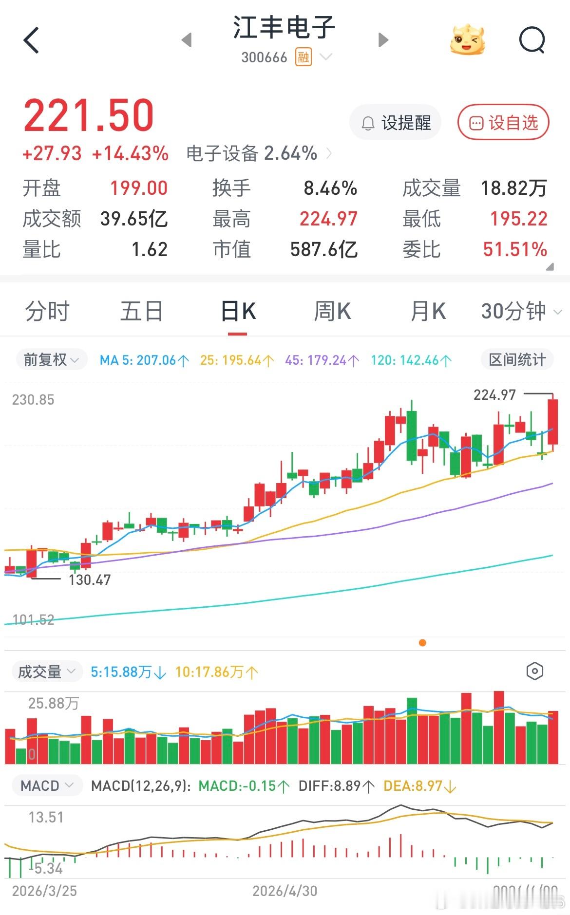 长线帐户又新高了，江丰电子继续新高，目前只剩利润在里面了，目标是250，那之后就