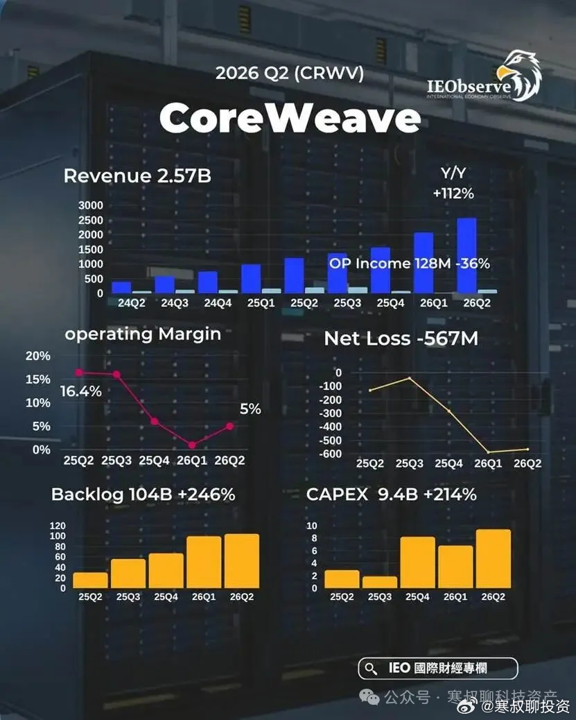 英伟达“亲儿子”CoreWeave财报：AI需求依旧爆发式增长CoreWeave